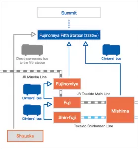 Как добраться до Fujinomiya